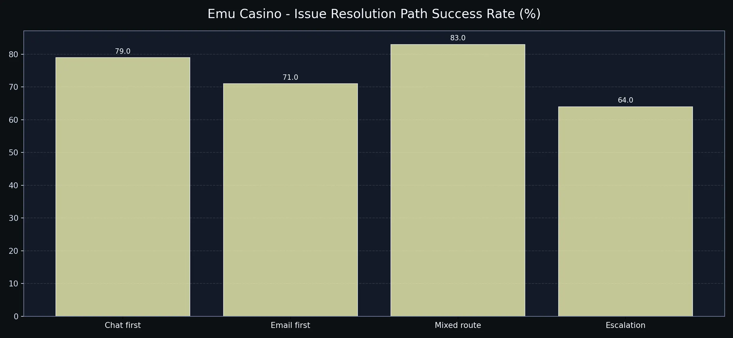Emu Casino technical chart for contact