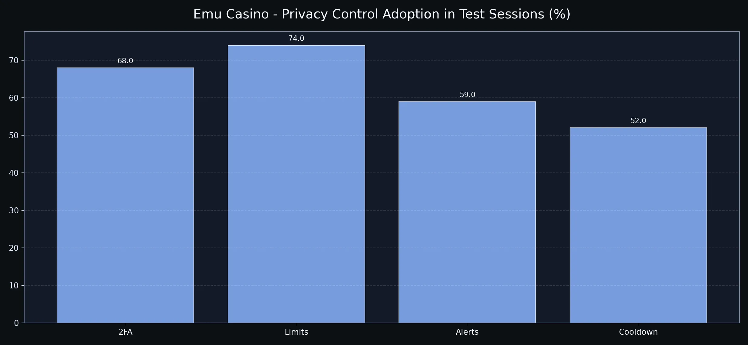 Emu Casino technical chart for privacy