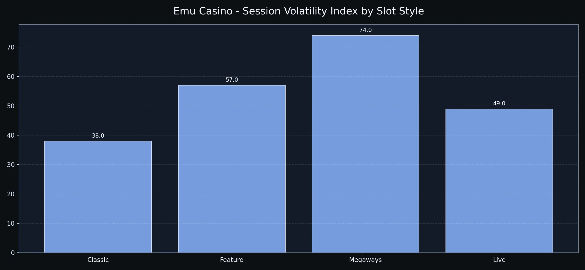 Emu Casino analytics chart emu_chart_session_variance.webp