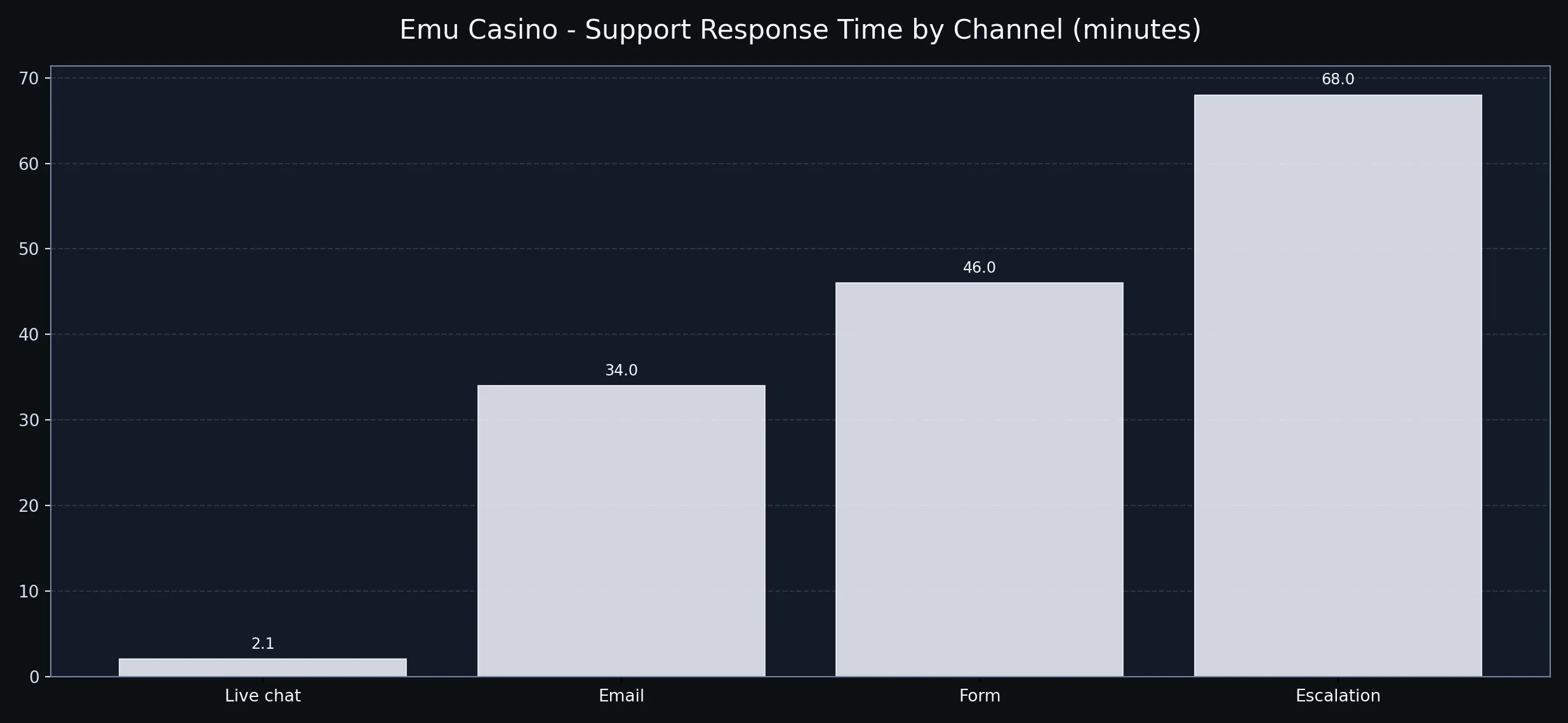 Emu Casino analytics chart emu_chart_support_response.webp