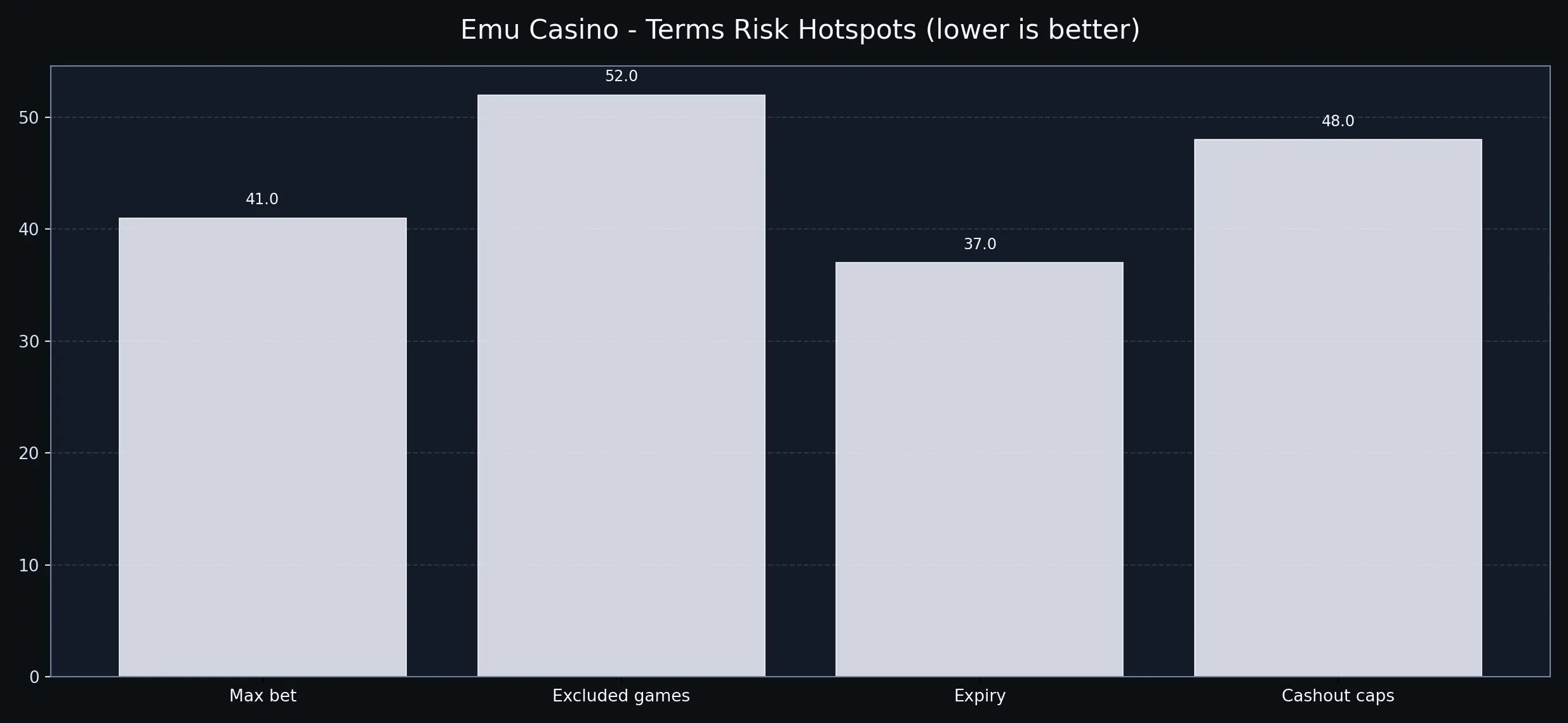Emu Casino technical chart for terms