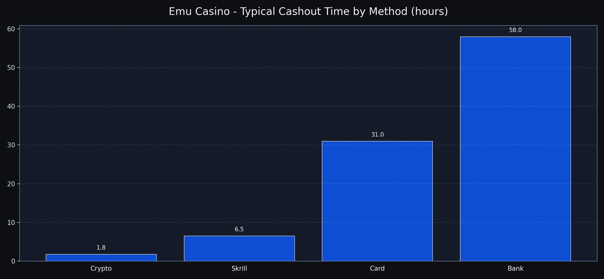 Emu Casino analytics chart emu_chart_withdrawal_speed.webp